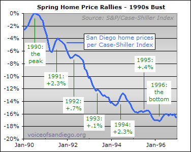 Multiple Summer "Rallies" During the 90s RE Debacle
